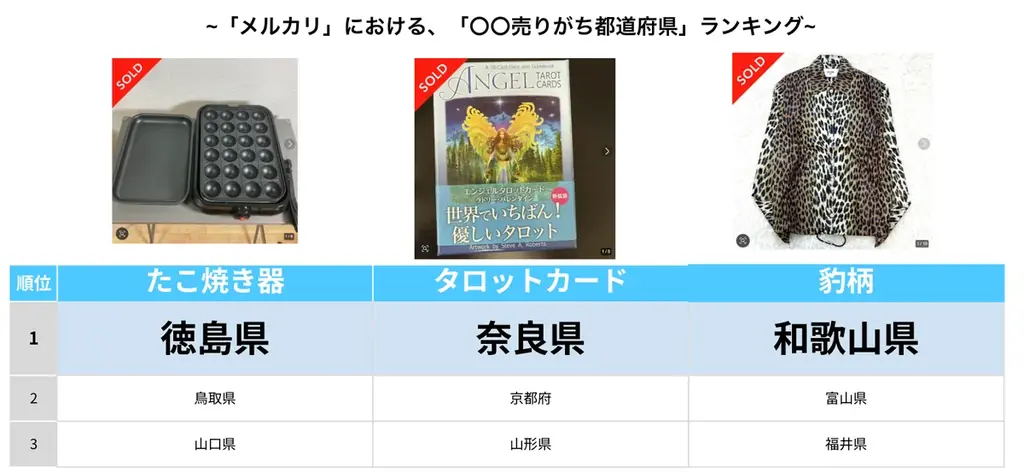 「メルカリ」トレンド通信 理由はわからない?けど気になる! 「メルカリ」出品・購入データに見るご当地の売り買い事情 画像 2
