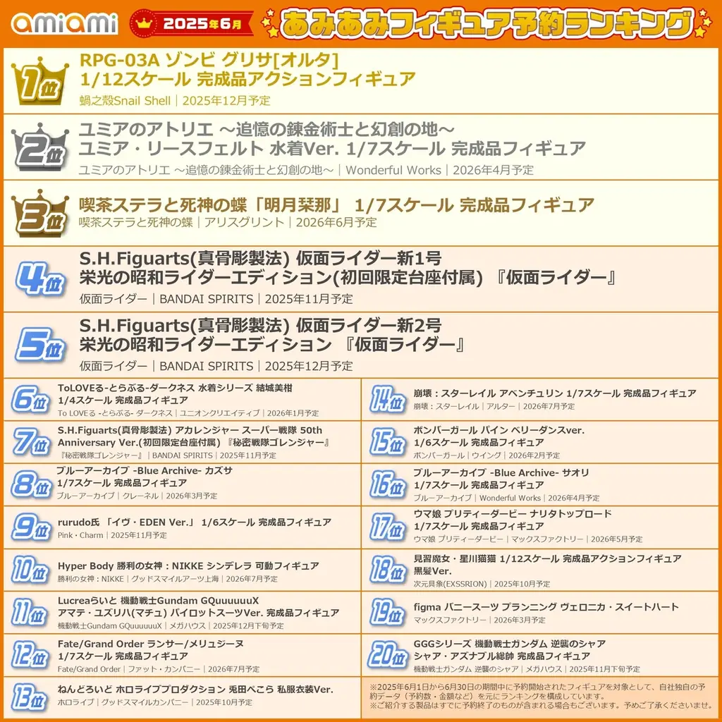 ゾンビに死神、水着姿の錬金術師も上位に登場。『2025年6月あみあみフィギュア月間ランキング』 画像 2