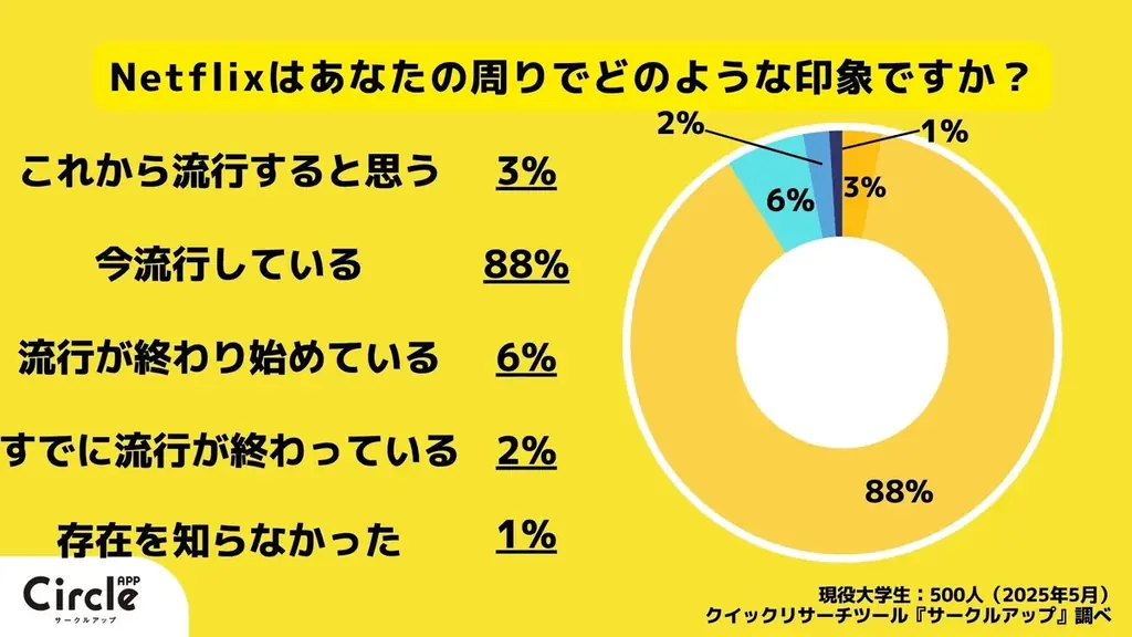2025年5月実施のZ世代流行調査で映像サブスク人気明らかに
