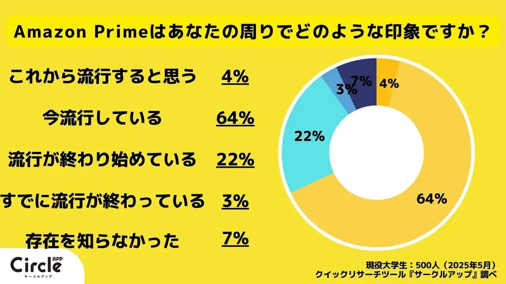 【Z世代の流行を一斉調査】(2025年5,6月)映像サブスク、週刊少年ジャンプ、編み物など 画像 2