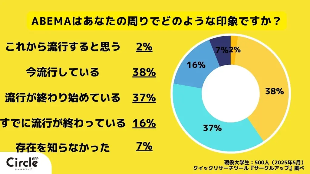 【Z世代の流行を一斉調査】(2025年5,6月)映像サブスク、週刊少年ジャンプ、編み物など 画像 3