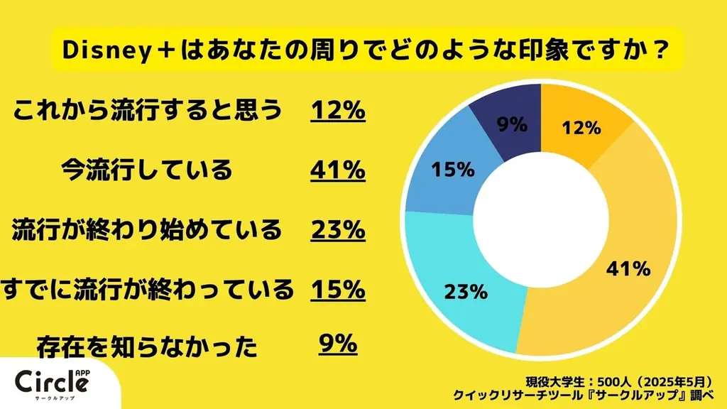 【Z世代の流行を一斉調査】（2025年5,6月）映像サブスク、週刊少年ジャンプ、編み物など 画像 4