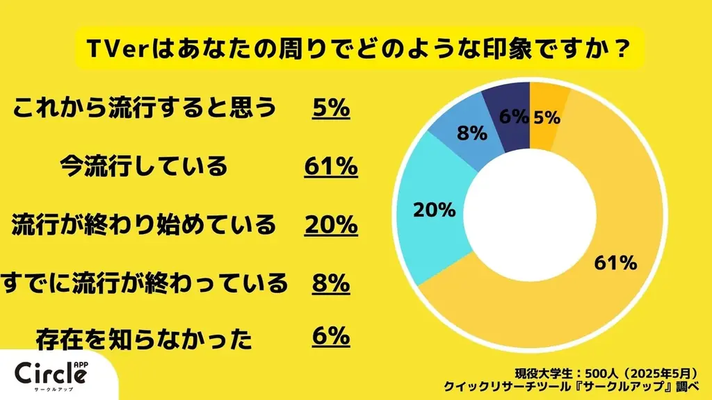 【Z世代の流行を一斉調査】（2025年5,6月）映像サブスク、週刊少年ジャンプ、編み物など 画像 5