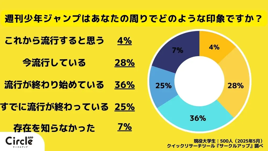 【Z世代の流行を一斉調査】（2025年5,6月）映像サブスク、週刊少年ジャンプ、編み物など 画像 6