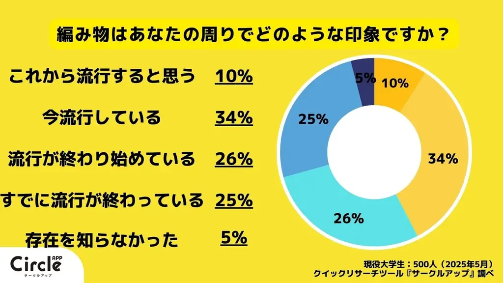 【Z世代の流行を一斉調査】(2025年5,6月)映像サブスク、週刊少年ジャンプ、編み物など 画像 7