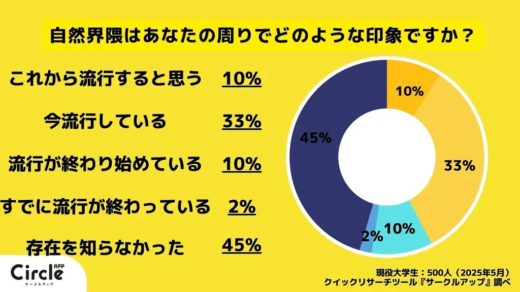 【Z世代の流行を一斉調査】(2025年5,6月)映像サブスク、週刊少年ジャンプ、編み物など 画像 8