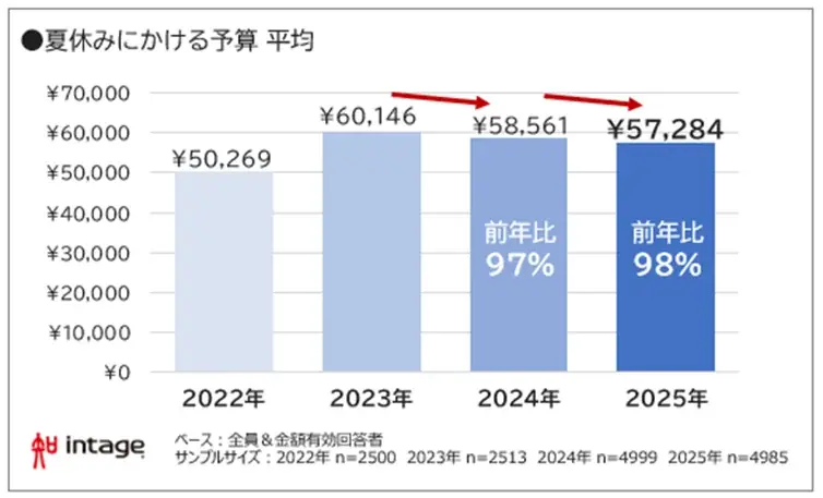 2025年7月19日開始の夏休み予算は2年連続減少、猛暑と物価高が影響