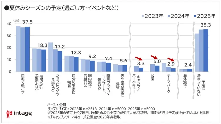夏休み予算は平均57,284円。猛暑・物価高で2年連続微減 画像 2
