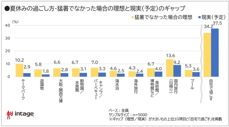 夏休み予算は平均57,284円。猛暑・物価高で2年連続微減 画像 3