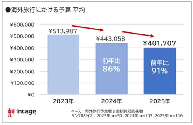 夏休み予算は平均57,284円。猛暑・物価高で2年連続微減 画像 4