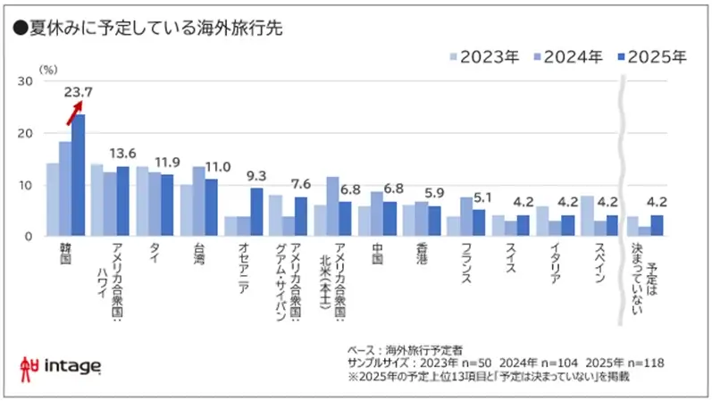 夏休み予算は平均57,284円。猛暑・物価高で2年連続微減 画像 5