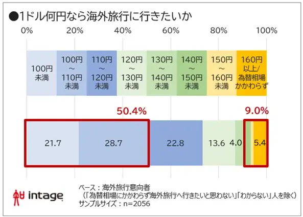 夏休み予算は平均57,284円。猛暑・物価高で2年連続微減 画像 6