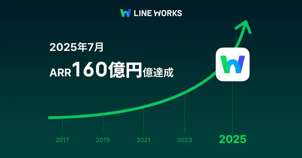 LINE WORKSが創業10周年、ARR160億円突破と新サービス展開へ