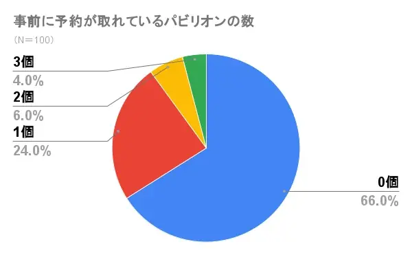 【OMO7大阪】パビリオン予約なしでも安心!何度も万博に通うスタッフが”本音”で教える攻略法!おせっかいなサービス「EXPOサポート」が夏休みに向け進化 画像 2