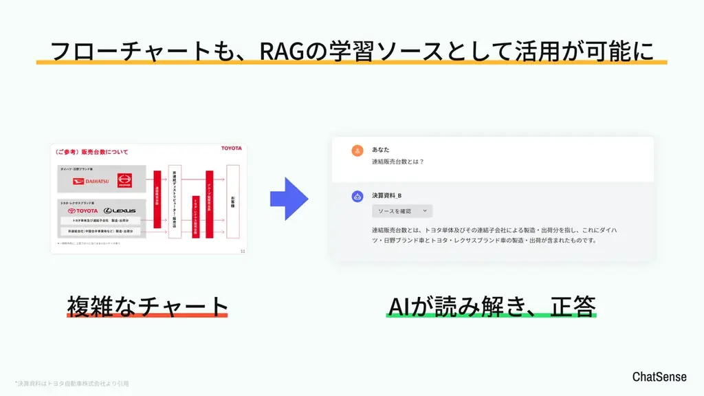 「Box」の社内データを AI が学習・検索できる「ChatSense」、フォルダ連携機能のベータ版を公開 画像 3