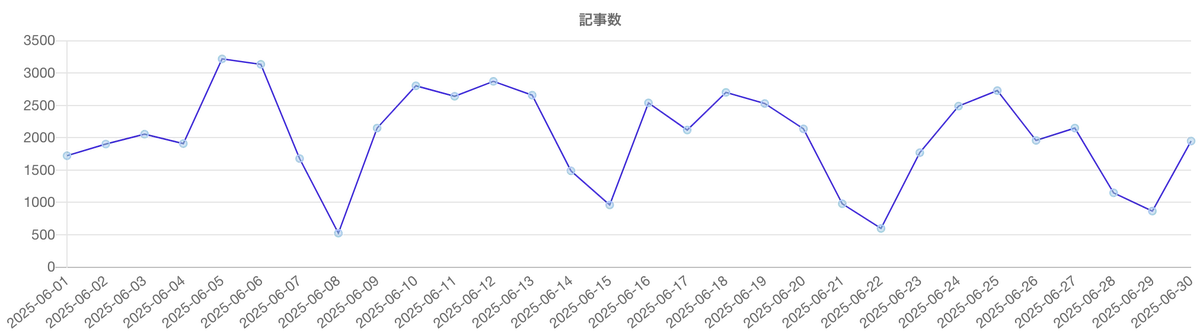 【Qlipperランキング】「大阪・関西万博」ウェブニュースランキング（2025年6月） 画像 2