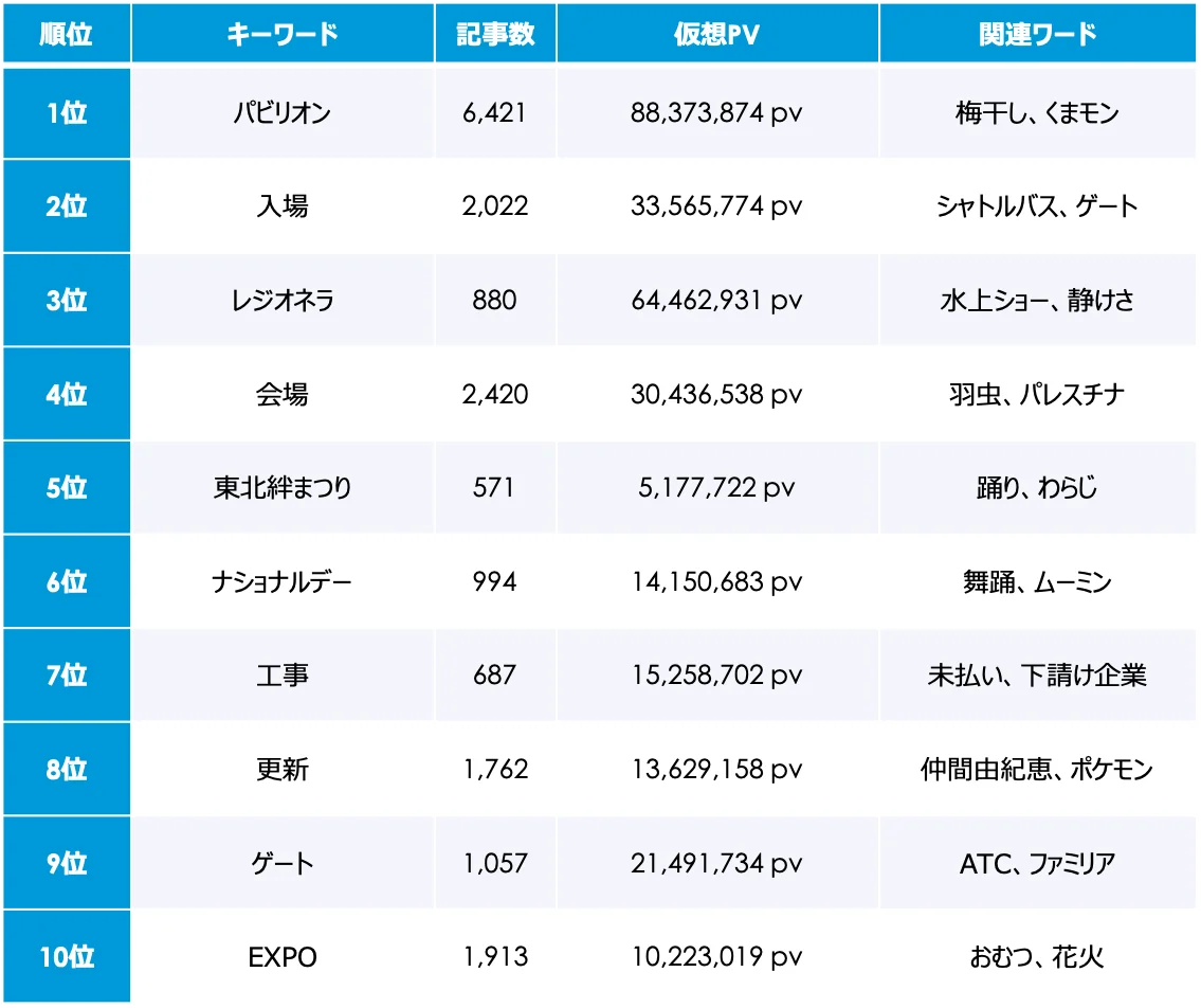 【Qlipperランキング】「大阪・関西万博」ウェブニュースランキング(2025年6月) 画像 4