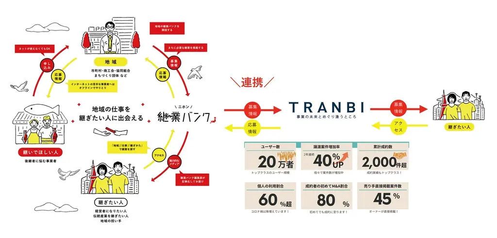 ニホン継業バンクとTRANBIが連携。オープンネーム／ノンネーム双方のマッチング機会を提供し、地域の後継者課題解決に取り組みます 画像 2