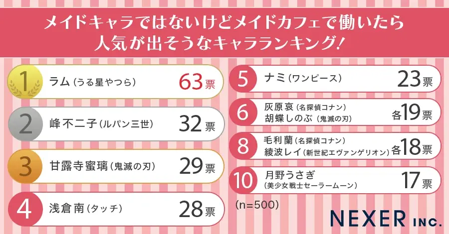 【アニメ好き男女500人に聞いた】メイドキャラではないけどメイドカフェで働いたら人気が出そうなキャラランキング! 画像 2