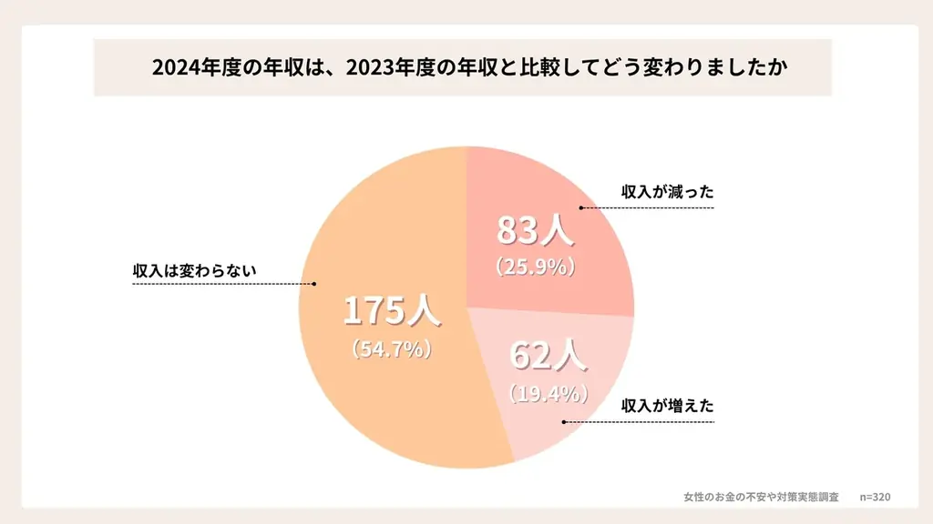 【20～50代女性320名調査】43%の女性が「昨年より生活苦しい」物価高や税負担に不安も、収入UP対策「何もしていない」が3割 画像 2
