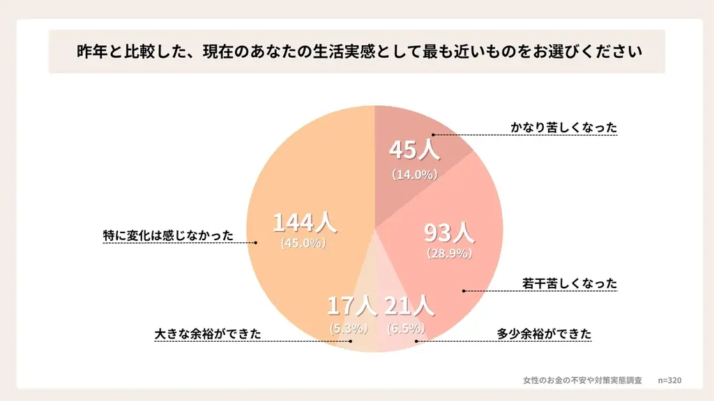 【20～50代女性320名調査】43%の女性が「昨年より生活苦しい」物価高や税負担に不安も、収入UP対策「何もしていない」が3割 画像 3