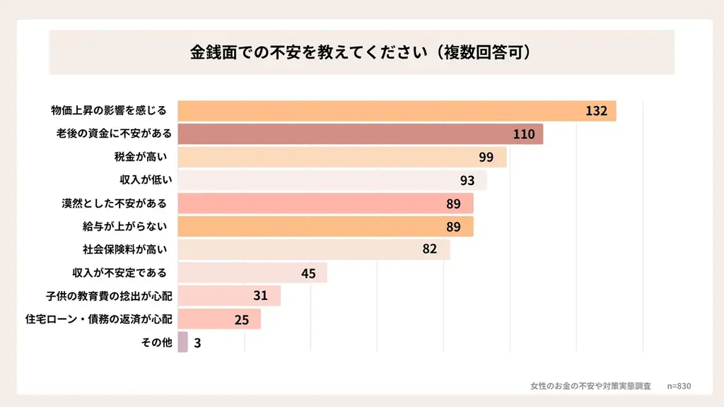 【20～50代女性320名調査】43%の女性が「昨年より生活苦しい」物価高や税負担に不安も、収入UP対策「何もしていない」が3割 画像 4