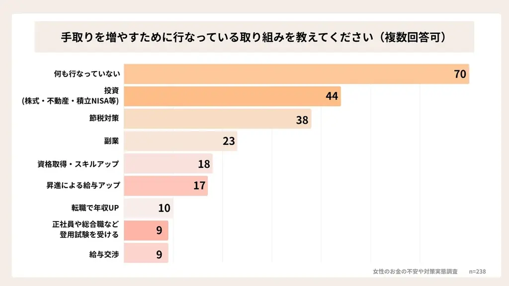 【20～50代女性320名調査】43%の女性が「昨年より生活苦しい」物価高や税負担に不安も、収入UP対策「何もしていない」が3割 画像 5