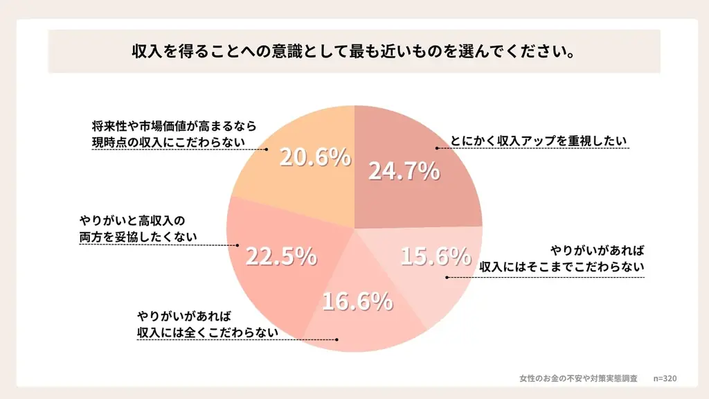【20～50代女性320名調査】43%の女性が「昨年より生活苦しい」物価高や税負担に不安も、収入UP対策「何もしていない」が3割 画像 6