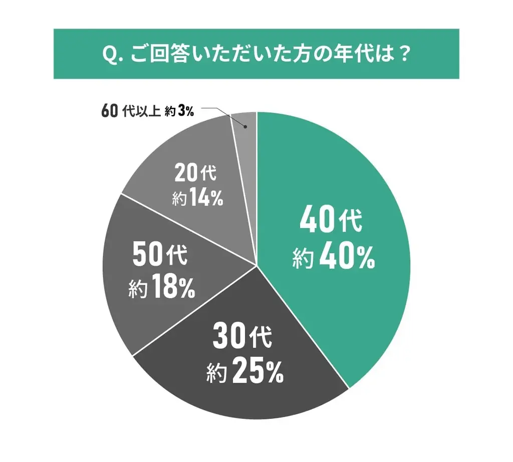 中古マンションの購入資金計画に関する調査結果|みんなどんな資金計画を立てたのか? 画像 2