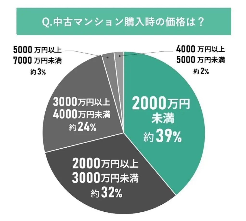 中古マンションの購入資金計画に関する調査結果|みんなどんな資金計画を立てたのか? 画像 3