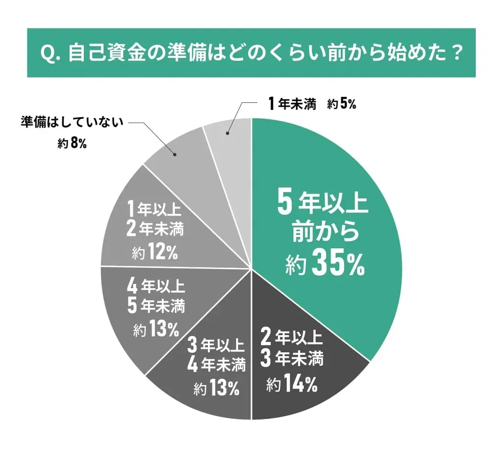中古マンションの購入資金計画に関する調査結果|みんなどんな資金計画を立てたのか? 画像 4
