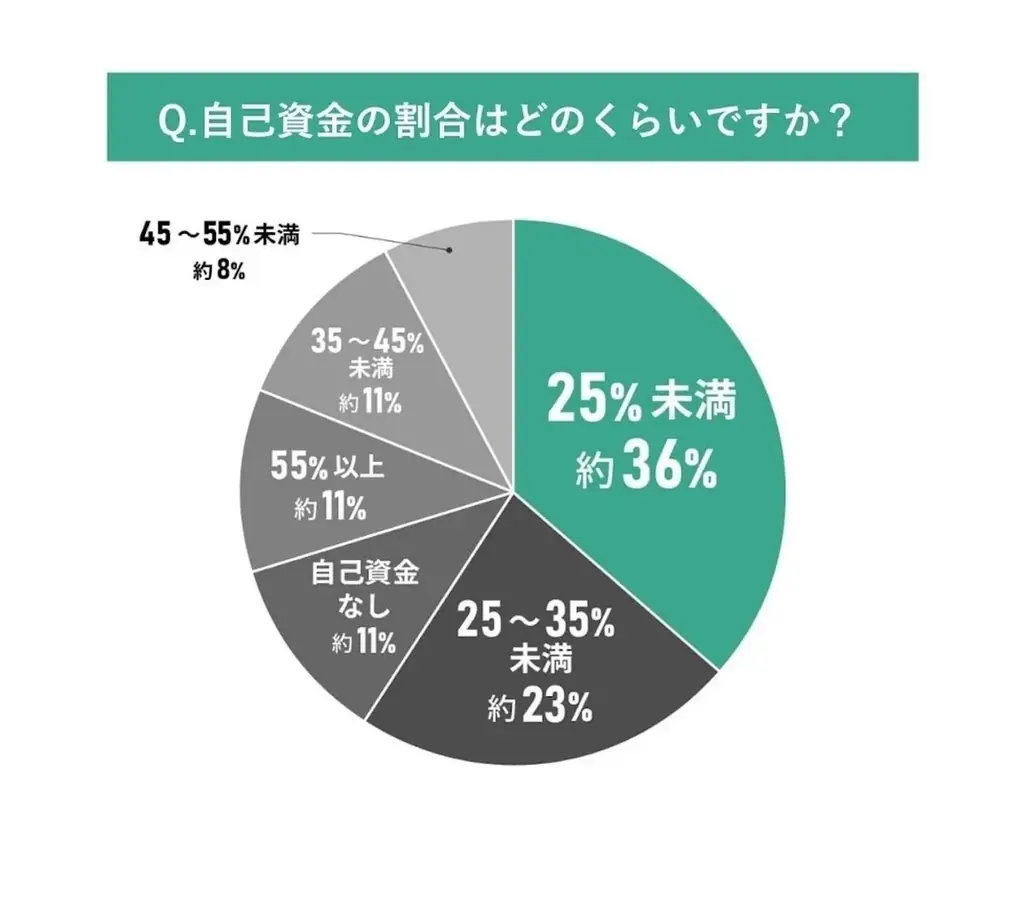 中古マンションの購入資金計画に関する調査結果|みんなどんな資金計画を立てたのか? 画像 5