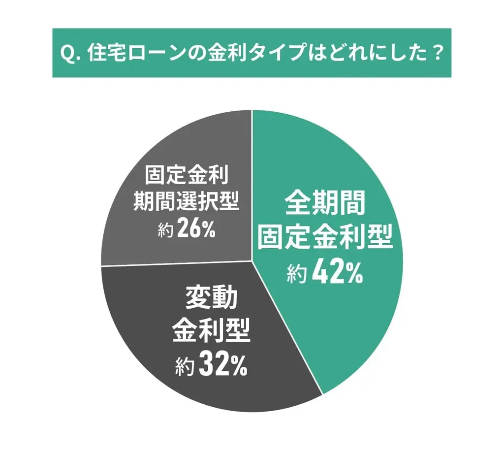 中古マンションの購入資金計画に関する調査結果|みんなどんな資金計画を立てたのか? 画像 6