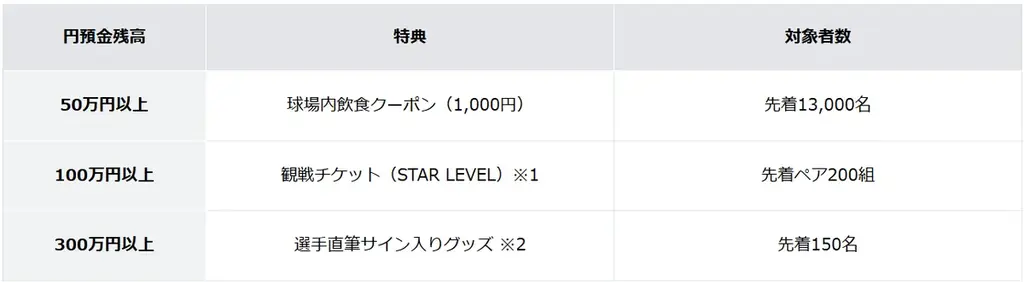 F NEOBANK、FIGHTERS PLAYER’S DEBIT×預金プログラム開始 画像 2