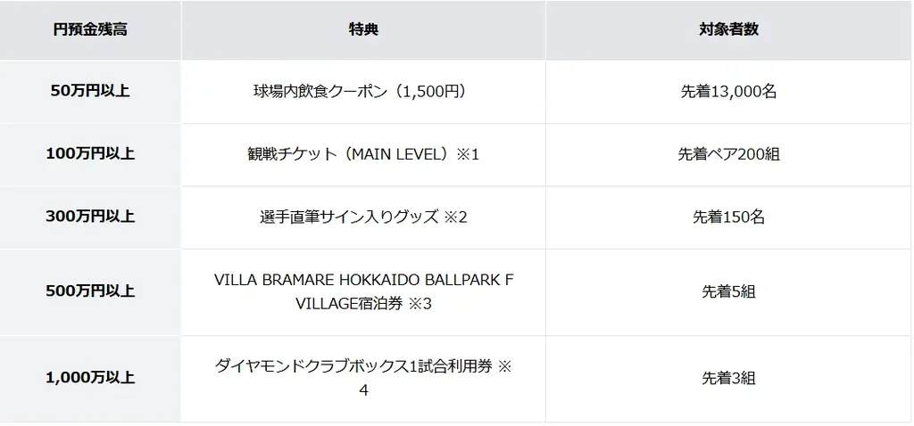 F NEOBANK、FIGHTERS PLAYER’S DEBIT×預金プログラム開始 画像 3