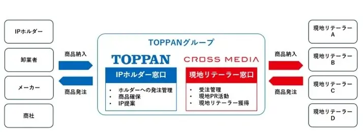 TOPPANグループ、英国で日本アニメやマンガなどのグッズ販売支援事業を開始 画像 2