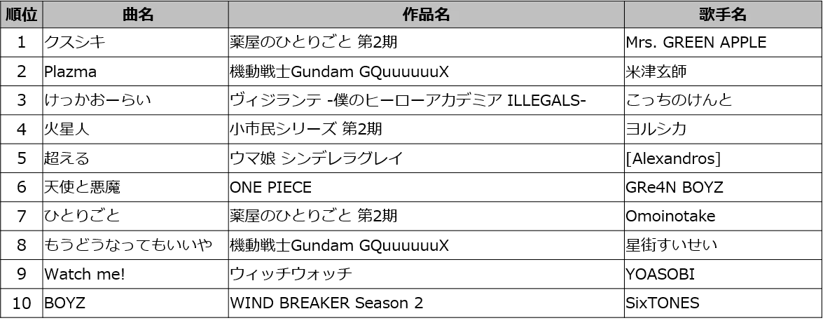 春アニメ主題歌ランキング