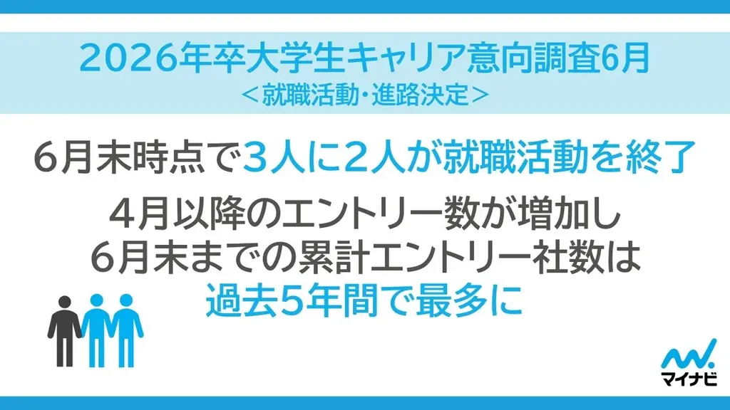 「マイナビ2026年卒 大学生キャリア意向調査6月＜就職活動・進路決定＞」を発表 画像 1