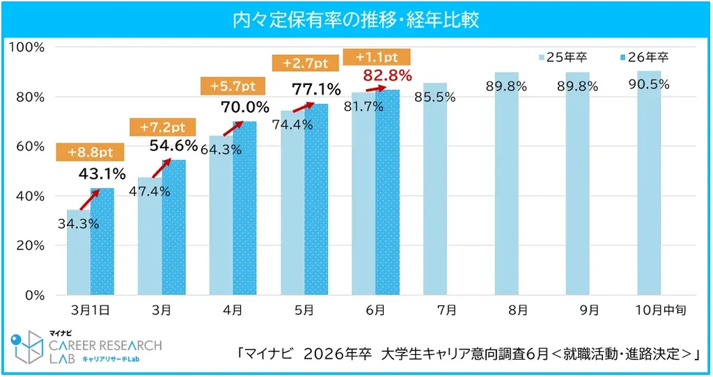 「マイナビ2026年卒 大学生キャリア意向調査6月＜就職活動・進路決定＞」を発表 画像 2