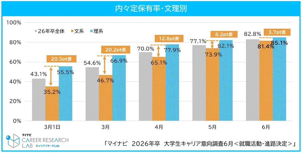 「マイナビ2026年卒 大学生キャリア意向調査6月＜就職活動・進路決定＞」を発表 画像 3