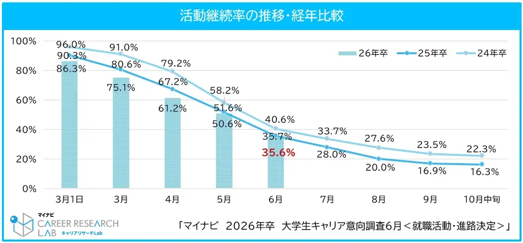 「マイナビ2026年卒 大学生キャリア意向調査6月＜就職活動・進路決定＞」を発表 画像 4