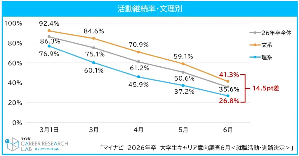 「マイナビ2026年卒 大学生キャリア意向調査6月＜就職活動・進路決定＞」を発表 画像 5