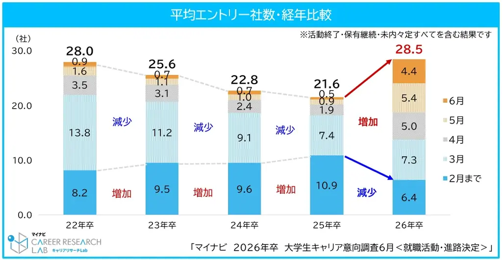 「マイナビ2026年卒 大学生キャリア意向調査6月＜就職活動・進路決定＞」を発表 画像 6