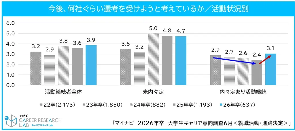「マイナビ2026年卒 大学生キャリア意向調査6月＜就職活動・進路決定＞」を発表 画像 7