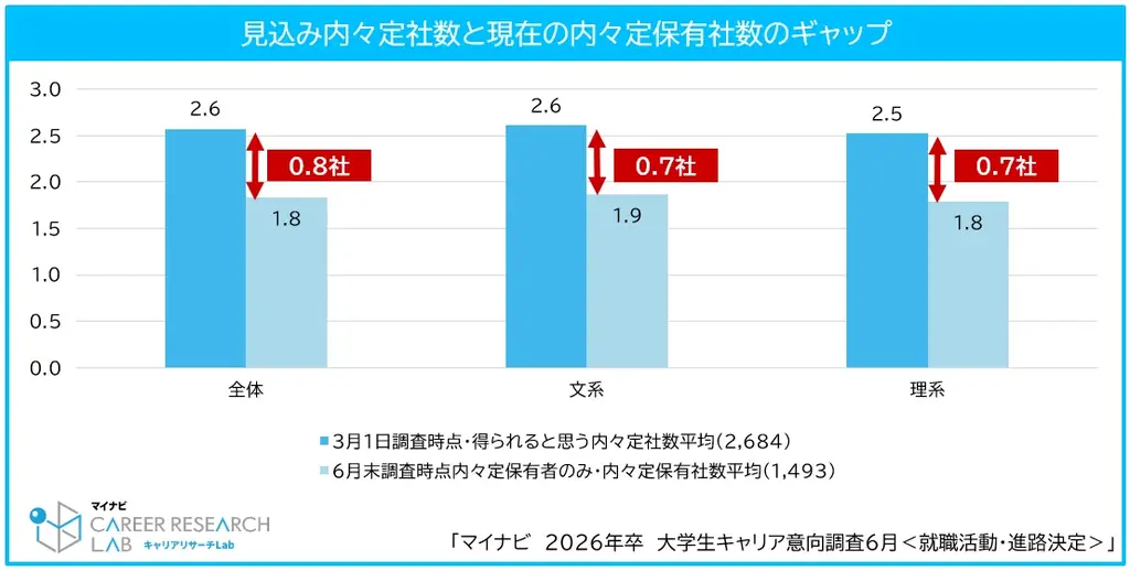 「マイナビ2026年卒 大学生キャリア意向調査6月＜就職活動・進路決定＞」を発表 画像 8