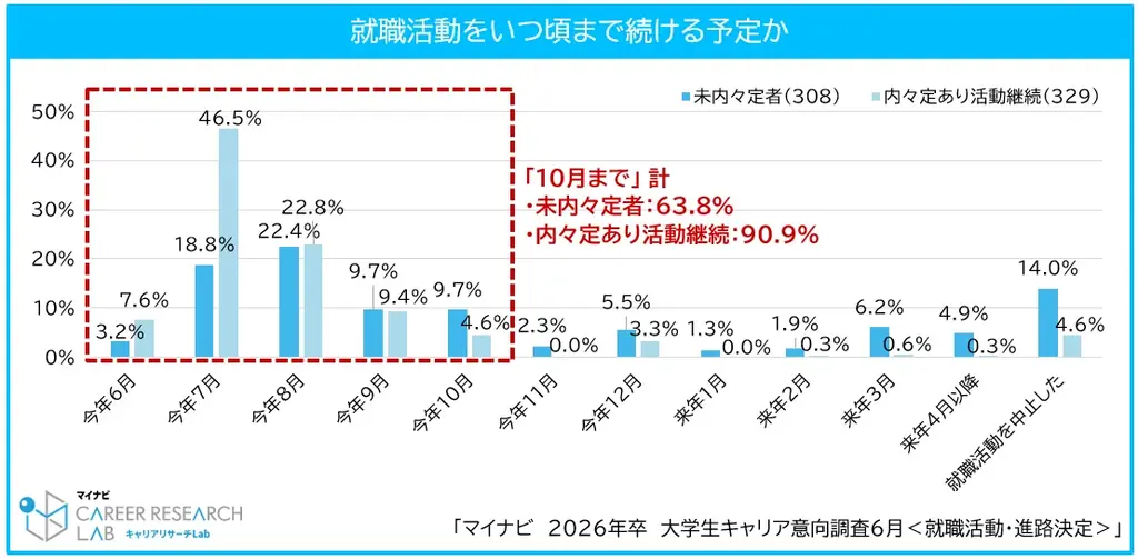 「マイナビ2026年卒 大学生キャリア意向調査6月＜就職活動・進路決定＞」を発表 画像 9