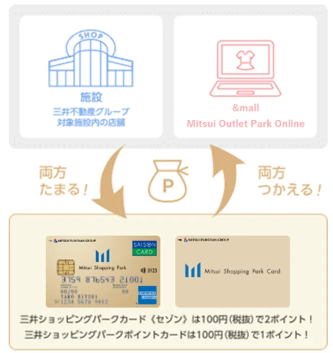 三井不動産と東京ドーム、グループ間でのより強固な連携へ 三井ショッピングパークポイント対象施設に東京ドームグループが追加 画像 7