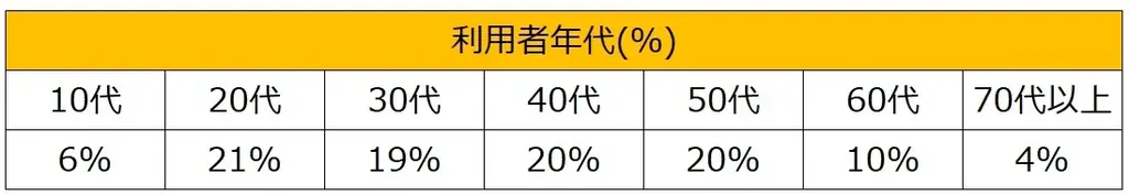 「ファミペイ」2025年上半期総括　1月から6月までの新規ダウンロード数は前年比124％を記録　累計2,600万ダウンロードを突破！ 画像 3
