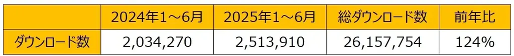 「ファミペイ」2025年上半期総括 1月から6月までの新規ダウンロード数は前年比124%を記録 累計2,600万ダウンロードを突破! 画像 4