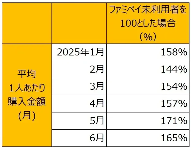 「ファミペイ」2025年上半期総括 1月から6月までの新規ダウンロード数は前年比124%を記録 累計2,600万ダウンロードを突破! 画像 5